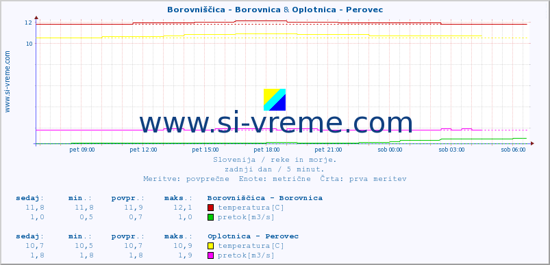 POVPREČJE :: Borovniščica - Borovnica & Oplotnica - Perovec :: temperatura | pretok | višina :: zadnji dan / 5 minut.