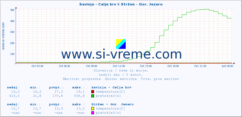 POVPREČJE :: Savinja - Celje brv & Stržen - Gor. Jezero :: temperatura | pretok | višina :: zadnji dan / 5 minut.