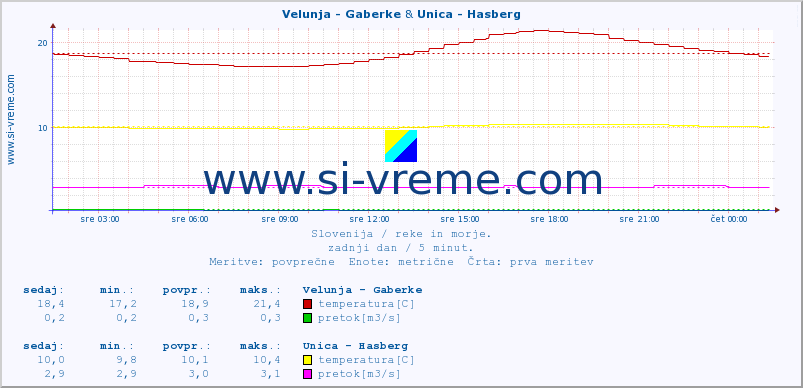 POVPREČJE :: Velunja - Gaberke & Unica - Hasberg :: temperatura | pretok | višina :: zadnji dan / 5 minut.