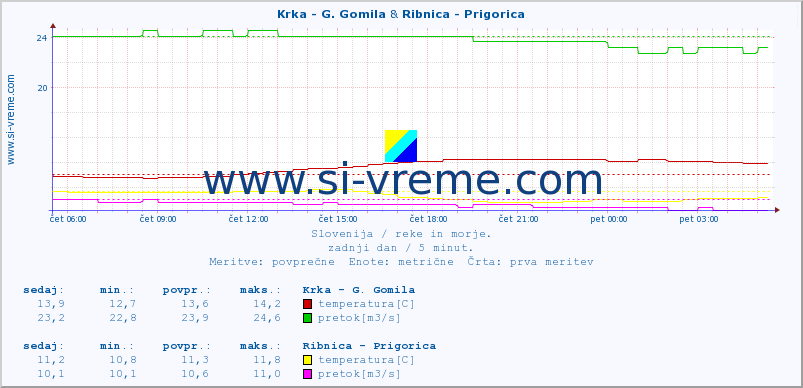 POVPREČJE :: Krka - G. Gomila & Ribnica - Prigorica :: temperatura | pretok | višina :: zadnji dan / 5 minut.