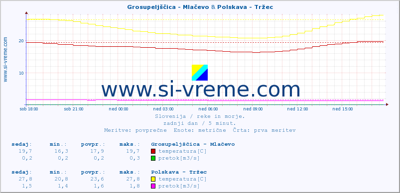 POVPREČJE :: Grosupeljščica - Mlačevo & Polskava - Tržec :: temperatura | pretok | višina :: zadnji dan / 5 minut.