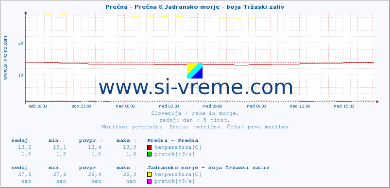 POVPREČJE :: Prečna - Prečna & Jadransko morje - boja Tržaski zaliv :: temperatura | pretok | višina :: zadnji dan / 5 minut.