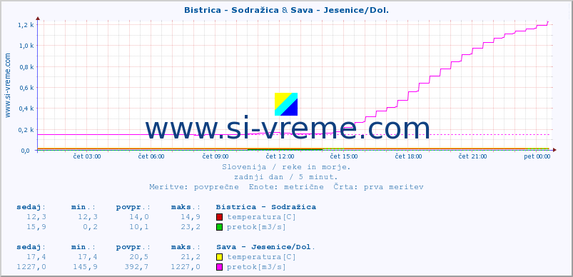 POVPREČJE :: Bistrica - Sodražica & Sava - Jesenice/Dol. :: temperatura | pretok | višina :: zadnji dan / 5 minut.