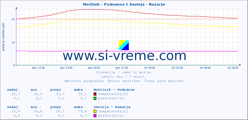 POVPREČJE :: Močilnik - Podnanos & Savinja - Nazarje :: temperatura | pretok | višina :: zadnji dan / 5 minut.