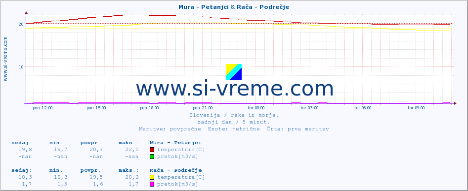 POVPREČJE :: Mura - Petanjci & Stržen - Gor. Jezero :: temperatura | pretok | višina :: zadnji dan / 5 minut.