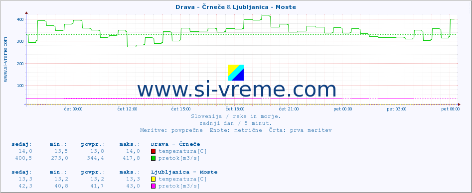 POVPREČJE :: Drava - Črneče & Ljubljanica - Moste :: temperatura | pretok | višina :: zadnji dan / 5 minut.