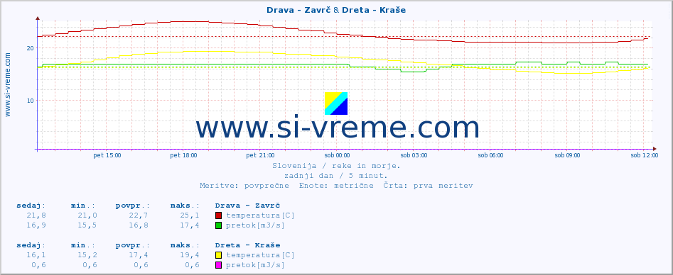 POVPREČJE :: Drava - Zavrč & Dreta - Kraše :: temperatura | pretok | višina :: zadnji dan / 5 minut.