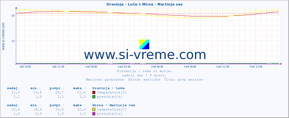 POVPREČJE :: Dravinja - Loče & Mirna - Martinja vas :: temperatura | pretok | višina :: zadnji dan / 5 minut.