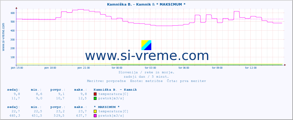 POVPREČJE :: Kamniška B. - Kamnik & * MAKSIMUM * :: temperatura | pretok | višina :: zadnji dan / 5 minut.