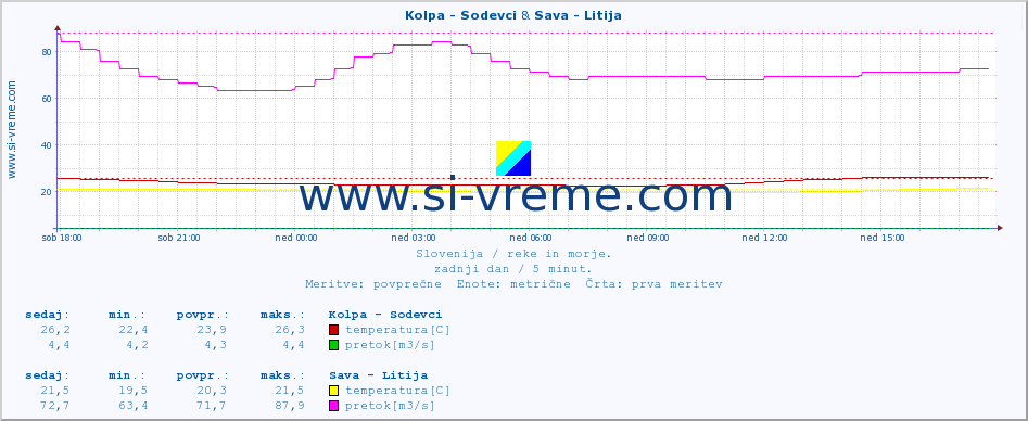 POVPREČJE :: Kolpa - Sodevci & Sava - Litija :: temperatura | pretok | višina :: zadnji dan / 5 minut.