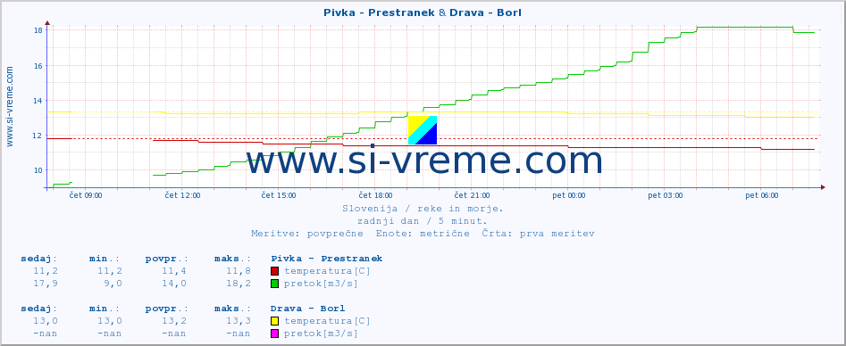 POVPREČJE :: Pivka - Prestranek & Drava - Borl :: temperatura | pretok | višina :: zadnji dan / 5 minut.