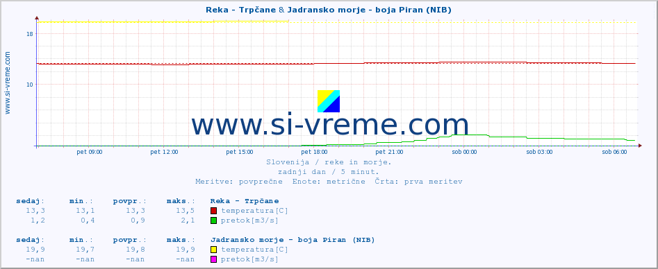 POVPREČJE :: Reka - Trpčane & Jadransko morje - boja Piran (NIB) :: temperatura | pretok | višina :: zadnji dan / 5 minut.