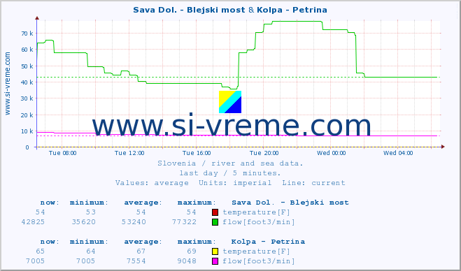  :: Sava Dol. - Blejski most & Kolpa - Petrina :: temperature | flow | height :: last day / 5 minutes.