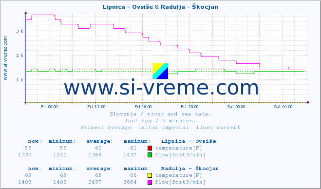  :: Lipnica - Ovsiše & Radulja - Škocjan :: temperature | flow | height :: last day / 5 minutes.