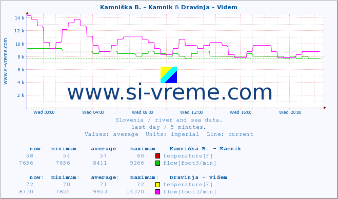  :: Kamniška B. - Kamnik & Dravinja - Videm :: temperature | flow | height :: last day / 5 minutes.