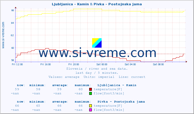  :: Ljubljanica - Kamin & Pivka - Postojnska jama :: temperature | flow | height :: last day / 5 minutes.
