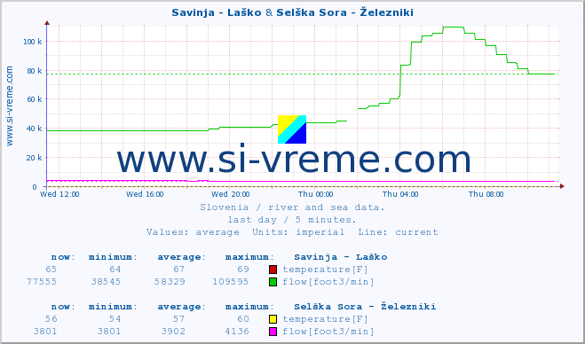  :: Savinja - Laško & Selška Sora - Železniki :: temperature | flow | height :: last day / 5 minutes.