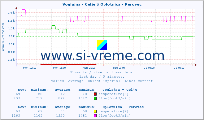  :: Voglajna - Celje & Oplotnica - Perovec :: temperature | flow | height :: last day / 5 minutes.