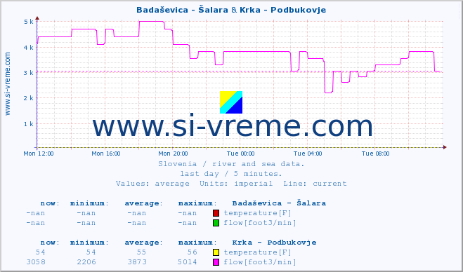  :: Badaševica - Šalara & Krka - Podbukovje :: temperature | flow | height :: last day / 5 minutes.