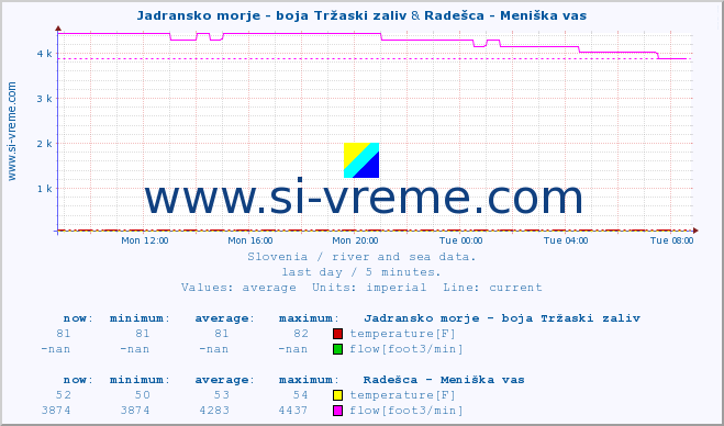  :: Jadransko morje - boja Tržaski zaliv & Radešca - Meniška vas :: temperature | flow | height :: last day / 5 minutes.