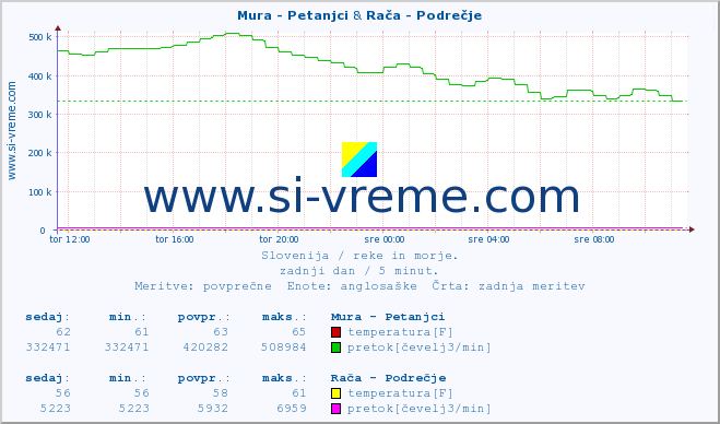 POVPREČJE :: Mura - Petanjci & Branica - Branik :: temperatura | pretok | višina :: zadnji dan / 5 minut.