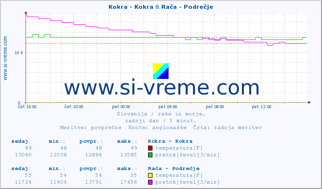 POVPREČJE :: Kokra - Kokra & Rača - Podrečje :: temperatura | pretok | višina :: zadnji dan / 5 minut.