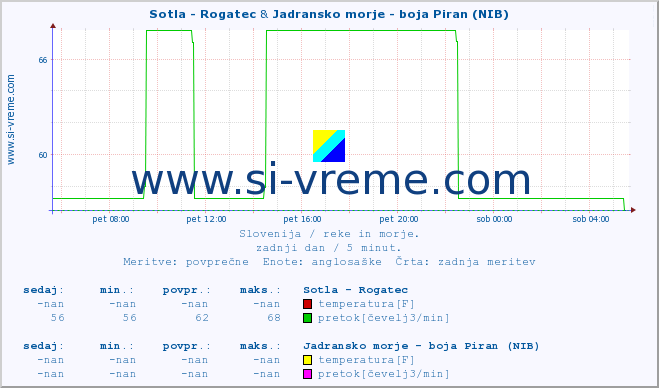 POVPREČJE :: Sotla - Rogatec & Jadransko morje - boja Piran (NIB) :: temperatura | pretok | višina :: zadnji dan / 5 minut.