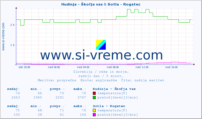 POVPREČJE :: Hudinja - Škofja vas & Sotla - Rogatec :: temperatura | pretok | višina :: zadnji dan / 5 minut.