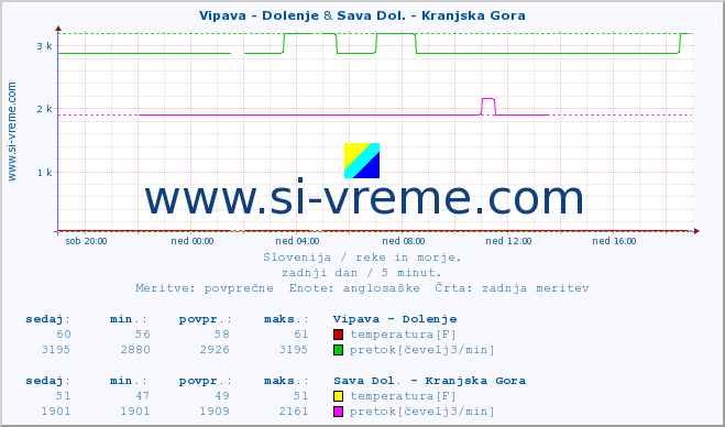 POVPREČJE :: Vipava - Dolenje & Sava Dol. - Kranjska Gora :: temperatura | pretok | višina :: zadnji dan / 5 minut.