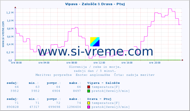 POVPREČJE :: Vipava - Zalošče & Drava - Ptuj :: temperatura | pretok | višina :: zadnji dan / 5 minut.