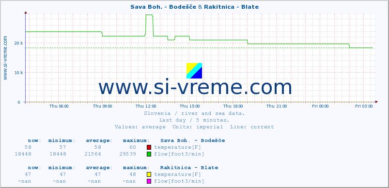  :: Sava Boh. - Bodešče & Rakitnica - Blate :: temperature | flow | height :: last day / 5 minutes.