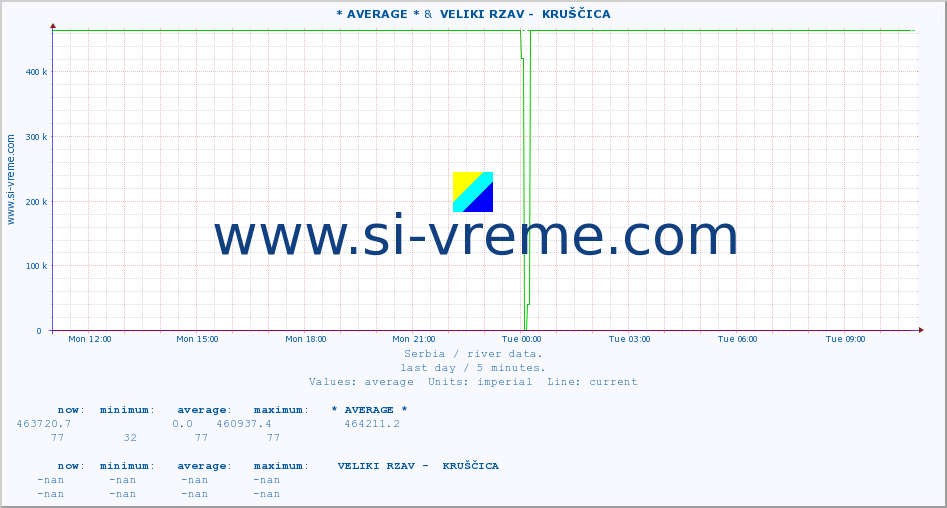  :: * AVERAGE * &  VELIKI RZAV -  KRUŠČICA :: height |  |  :: last day / 5 minutes.