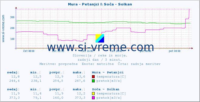 POVPREČJE :: Mura - Petanjci & Soča - Solkan :: temperatura | pretok | višina :: zadnji dan / 5 minut.