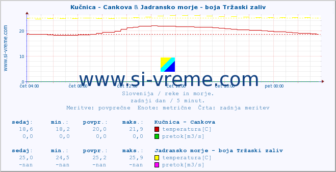 POVPREČJE :: Kučnica - Cankova & Jadransko morje - boja Tržaski zaliv :: temperatura | pretok | višina :: zadnji dan / 5 minut.