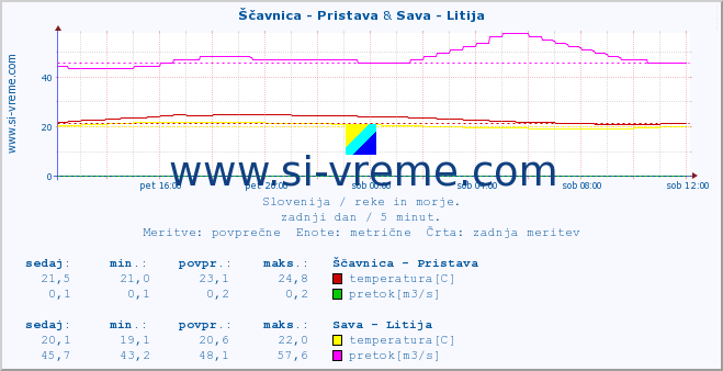 POVPREČJE :: Ščavnica - Pristava & Sava - Litija :: temperatura | pretok | višina :: zadnji dan / 5 minut.