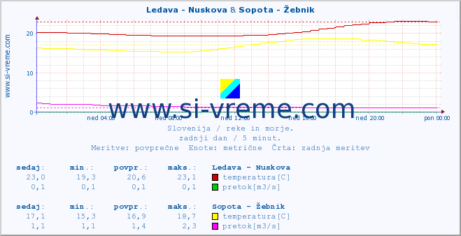 POVPREČJE :: Ledava - Nuskova & Sopota - Žebnik :: temperatura | pretok | višina :: zadnji dan / 5 minut.