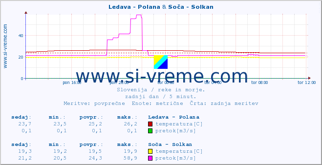 POVPREČJE :: Ledava - Polana & Soča - Solkan :: temperatura | pretok | višina :: zadnji dan / 5 minut.