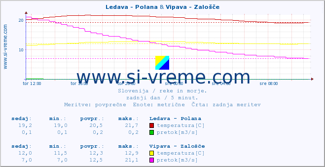 POVPREČJE :: Ledava - Polana & Vipava - Zalošče :: temperatura | pretok | višina :: zadnji dan / 5 minut.