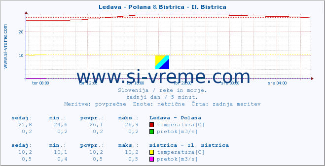 POVPREČJE :: Ledava - Polana & Bistrica - Il. Bistrica :: temperatura | pretok | višina :: zadnji dan / 5 minut.