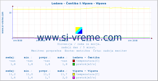 POVPREČJE :: Ledava - Čentiba & Vipava - Vipava :: temperatura | pretok | višina :: zadnji dan / 5 minut.