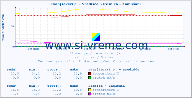 POVPREČJE :: Ivanjševski p. - Središče & Pesnica - Zamušani :: temperatura | pretok | višina :: zadnji dan / 5 minut.