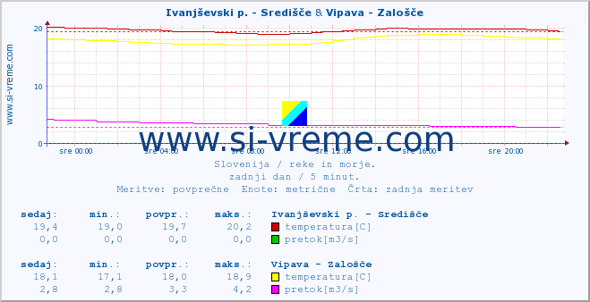 POVPREČJE :: Ivanjševski p. - Središče & Vipava - Zalošče :: temperatura | pretok | višina :: zadnji dan / 5 minut.