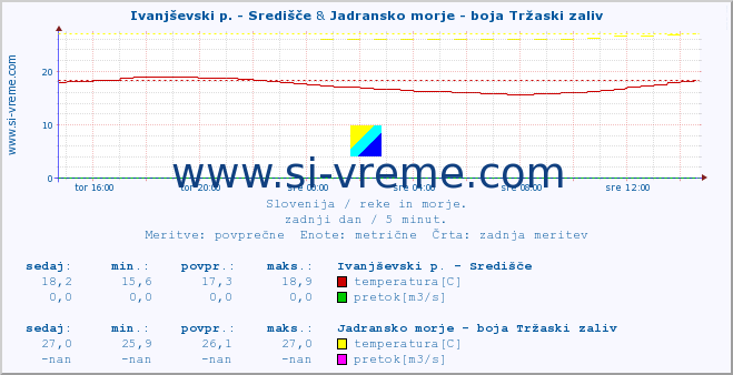 POVPREČJE :: Ivanjševski p. - Središče & Jadransko morje - boja Tržaski zaliv :: temperatura | pretok | višina :: zadnji dan / 5 minut.