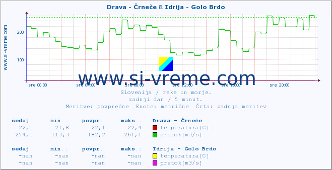 POVPREČJE :: Drava - Črneče & Idrija - Golo Brdo :: temperatura | pretok | višina :: zadnji dan / 5 minut.