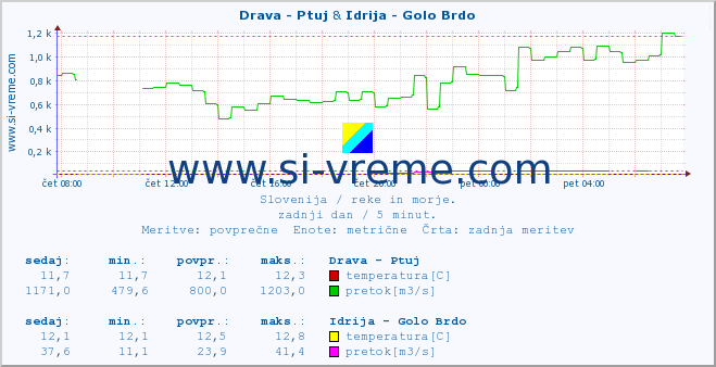 POVPREČJE :: Drava - Ptuj & Idrija - Golo Brdo :: temperatura | pretok | višina :: zadnji dan / 5 minut.