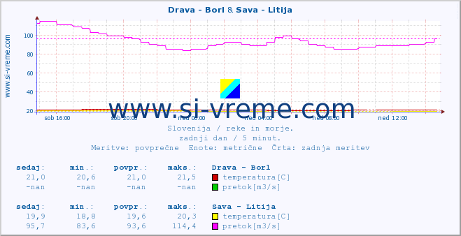 POVPREČJE :: Drava - Borl & Sava - Litija :: temperatura | pretok | višina :: zadnji dan / 5 minut.