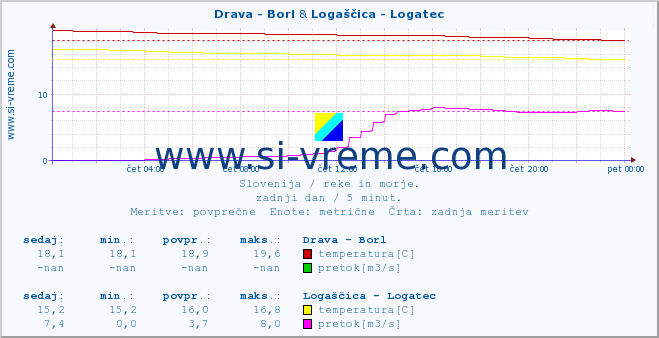 POVPREČJE :: Drava - Borl & Logaščica - Logatec :: temperatura | pretok | višina :: zadnji dan / 5 minut.