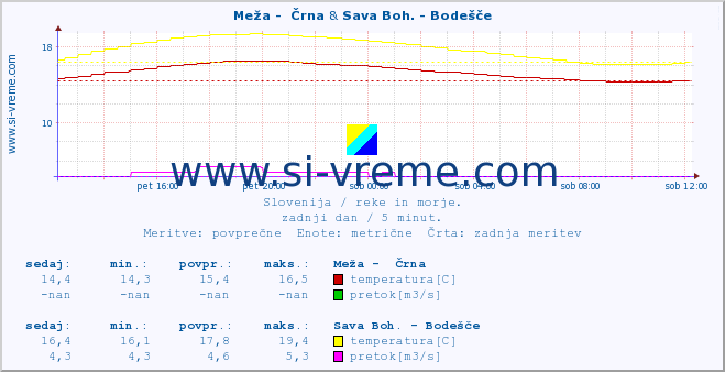 POVPREČJE :: Meža -  Črna & Sava Boh. - Bodešče :: temperatura | pretok | višina :: zadnji dan / 5 minut.