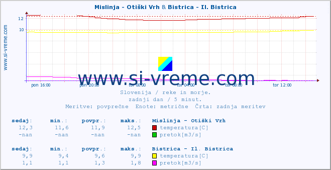 POVPREČJE :: Mislinja - Otiški Vrh & Bistrica - Il. Bistrica :: temperatura | pretok | višina :: zadnji dan / 5 minut.