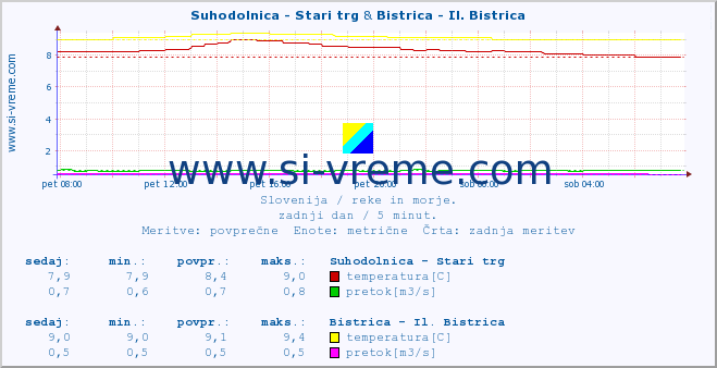 POVPREČJE :: Suhodolnica - Stari trg & Bistrica - Il. Bistrica :: temperatura | pretok | višina :: zadnji dan / 5 minut.